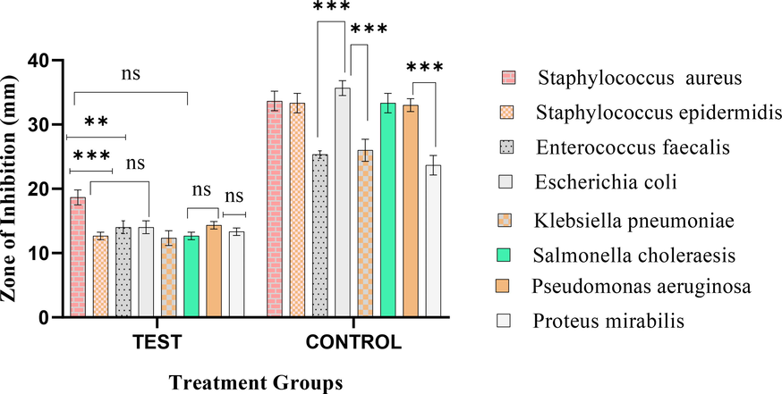 Comparative antibacterial study of cold methanolic extract of olive tree leaves against standard Ciprofloxacin disc (5 g/Disc). **** The values are very high significant at p < 0.05 level. Highly significant at p < 0.05 level. *** The values are high significant at p < 0.05 level. Highly significant at p < 0.05 level, ** significant at p < 0.05 level.