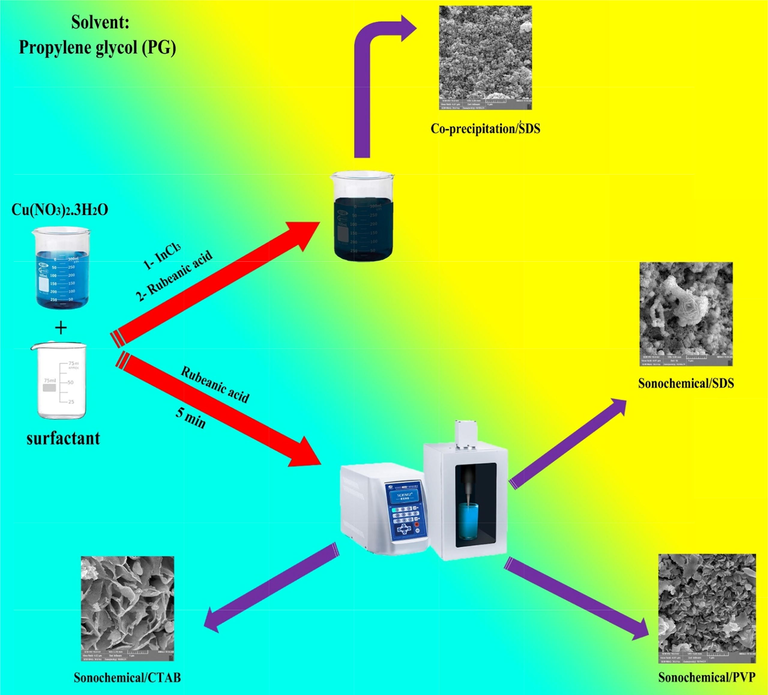 Schematic of preparation of CuInS2 by sonochemical method.