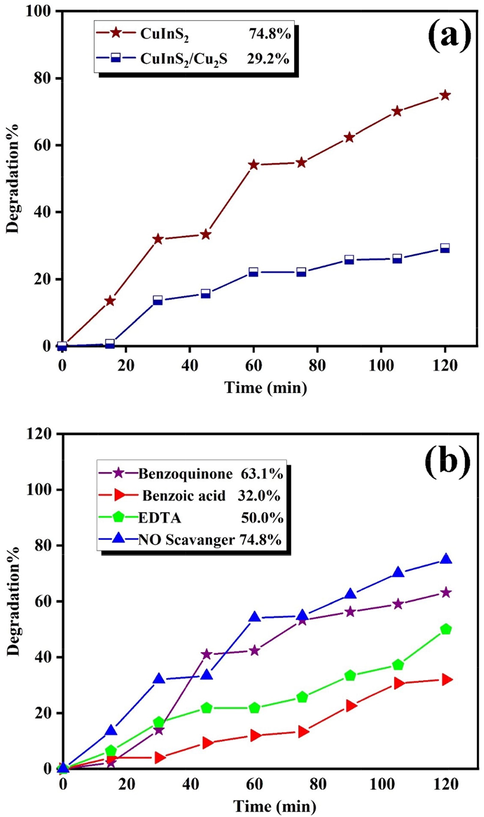 Photodecolorization of (a) CuInS2 and CuInS2/Cu2S, and (b) scavenger test over Erythrosine.