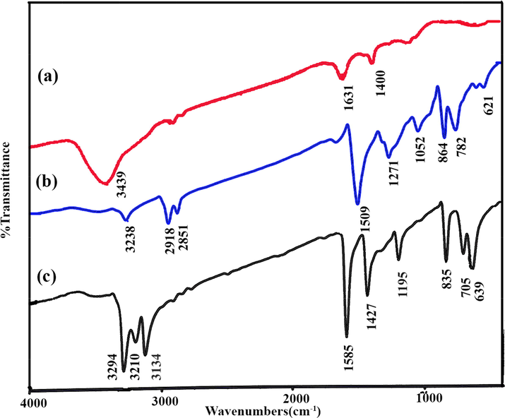 FTIR spectra of CuInS2 (a) before, (b) after annealing, and (c) Rubeanic acid.