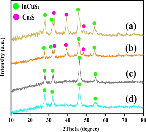 XRD patterns of CuInS2 (a) Sample 1 (Co-precipitation/SDS), (b) Sample 2 (Sonochemical/CTAB), (c) Sample 3 (Sonochemical/SDS), (d) Sample 4 (Sonochemical/PVP).