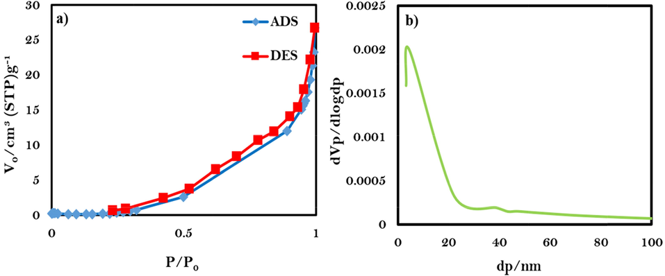 (a) Low temperature N2 adsorption/desorption isotherm, (b) BJH plot of CuInS2 nanostructures (sample 3).