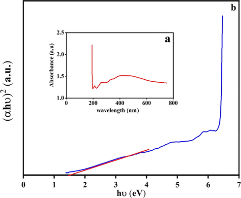 UV–vis absorption spectrum and the corresponding plots of (αhυ)2 against photon energy (hυ) of CuInS2.