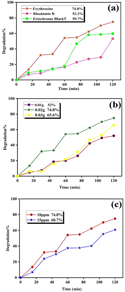 Photodecolorization of CuInS2 (a) over three different dyes, (b) catalyst dosages over Erythrosine, and (c) Erythrosine concentrations.