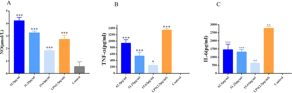 VBCP2.5 promoted NO release and cytokine secretion of macrophages. A. Effects of VBCP2.5 on NO release; B and C. cytokines secretion of Raw 264.7. Data were expressed as the means ± SD (n = 3) and significances with control group were presented as *p < 0.05 and **; p < 0.01; ***p < 0.001.