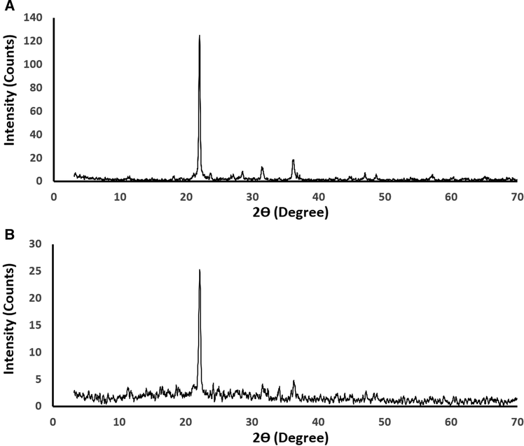 The X-ray diffraction patterns of the silica (A) and their Schiff base composite (B).