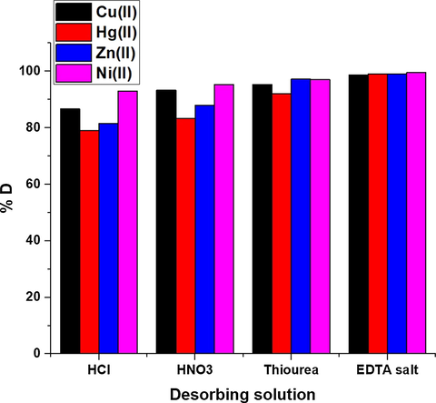 The plot of % D against some desorbing solutions.