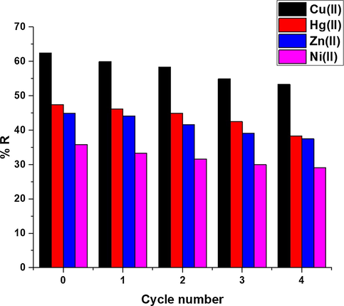 The plot of % R against the cycle number.