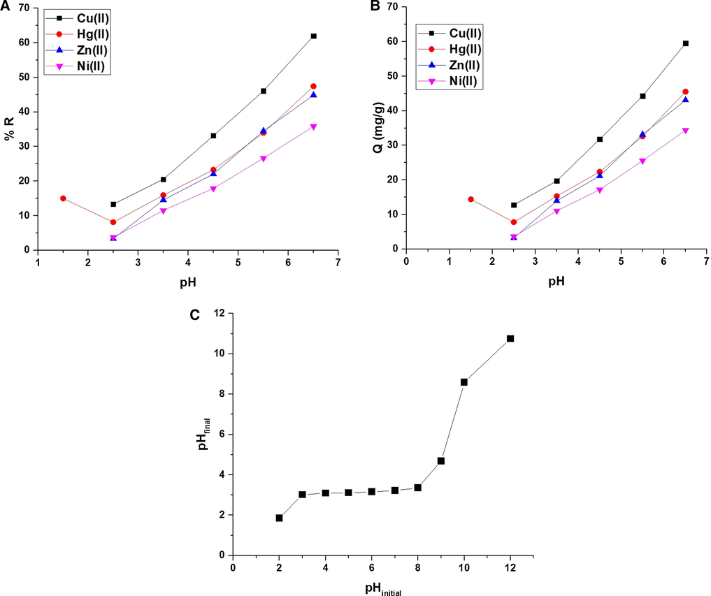 The effect of pH of the studied metal ion solution on % R (A) and Q B).