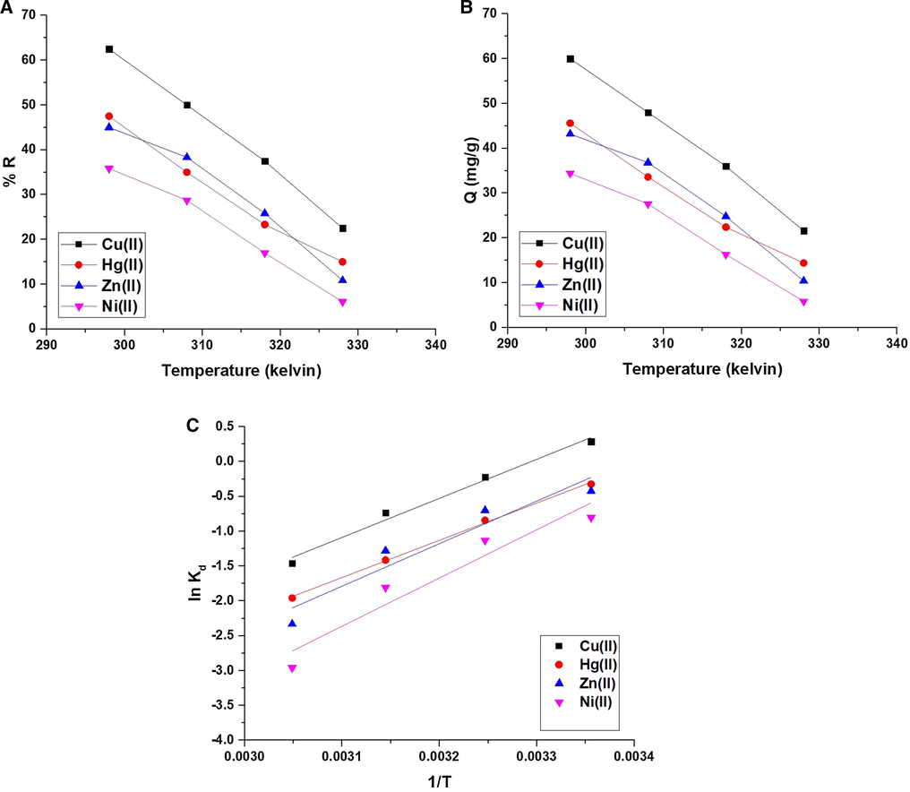 The effect of temperature of the studied metal ion solution on % R (A) and Q B). Fig. 8C. The plot of lnKd against temperature.