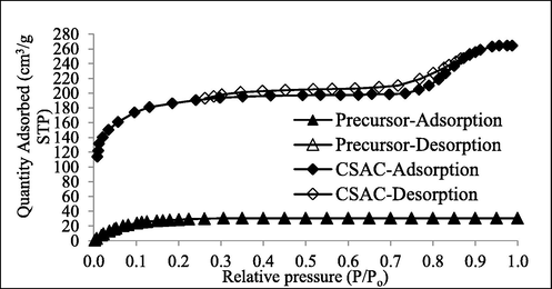 N2 adsorption–desorption curves for samples at STP.