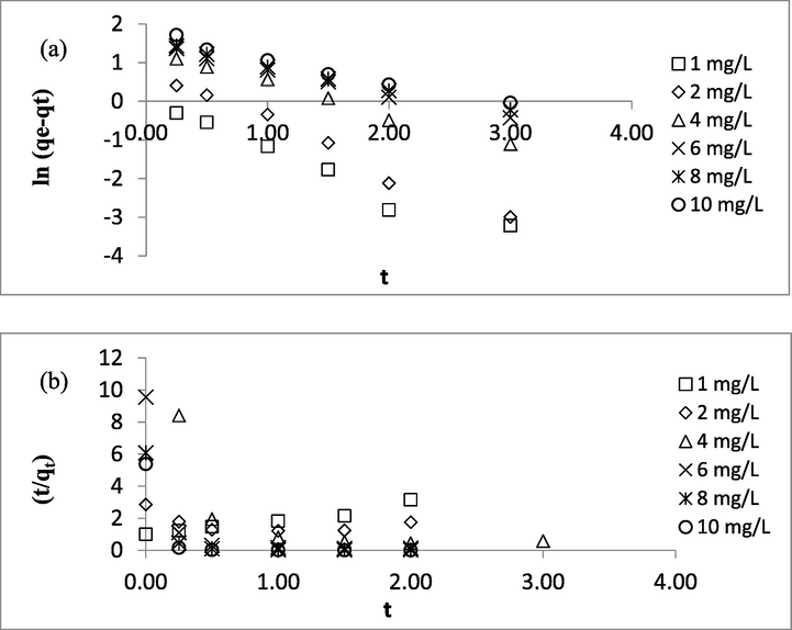 Plots of Kinetic Models (a) PFO and (b) PSO.