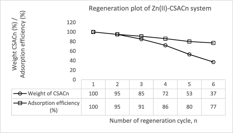 Regeneration Plot for Zn(II)-CSACn System.