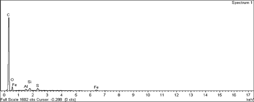 Elemental spectrum for CSAC.