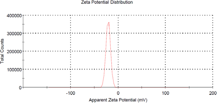 Zeta potential for CSAC.