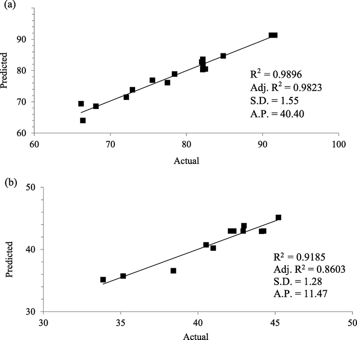 Plots of Predicted versus Actual for (a) Zn(II) removal and (b) CSAC’s yield Analysis of Variance (ANOVA).