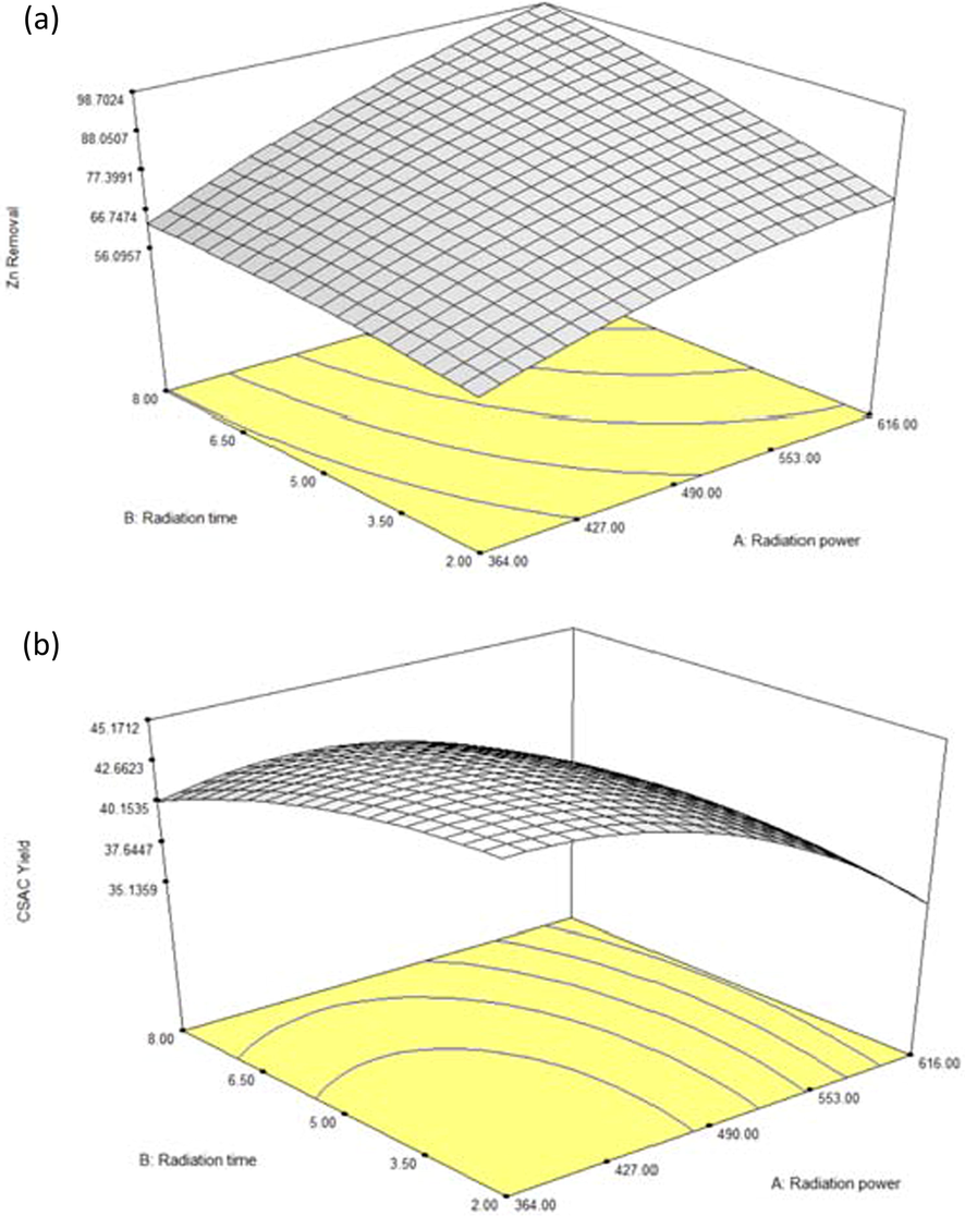 3D Plots for (a) Zn(II) removal and (b) CSAC’s yield.