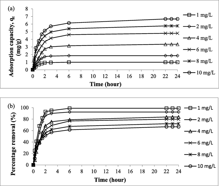 Plots of (a) Zn(II) Adsorption Uptakes versus Time and (b) Zn(II) Percentage Removal versus Time at Different Initial Concentration at 30 °C.