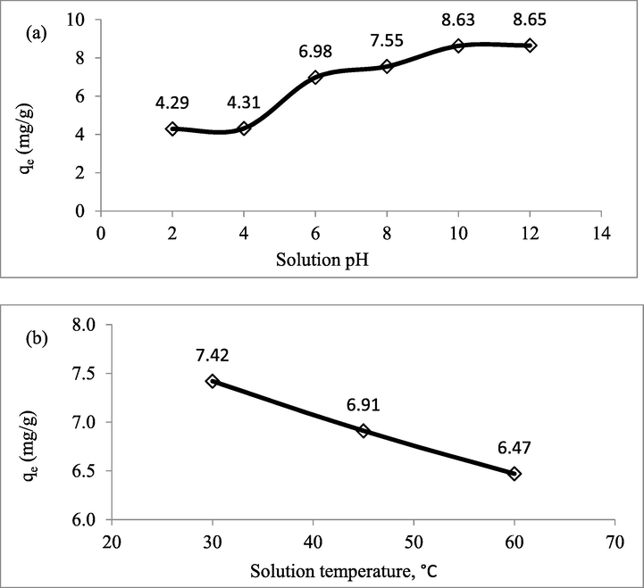 Plots of (a) Adsorption Capacity of Adsorbent versus Different Solution pH and (b) Adsorption Capacity of Adsorbent versus Different Solution Temperature.