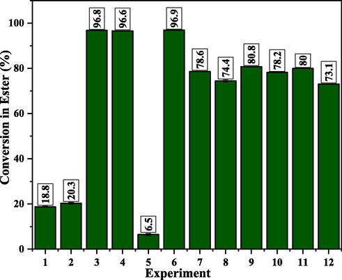 Soybean oil conversion percentage results to ethyl esters obtained in the presence of the α-MoO3 catalyst.