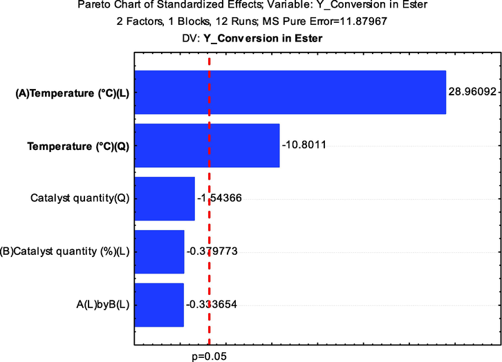 Pareto chart resulting from the central composite factorial design 22 for the conversion of soybean oil into biodiesel.