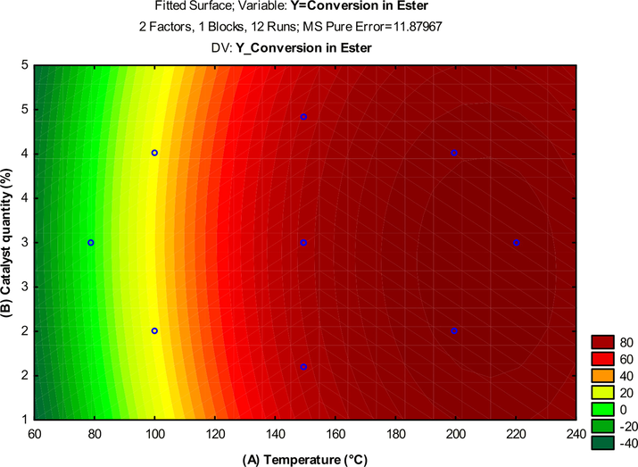 Level curve for the soybean oil conversion to biodiesel with the interaction between (B) amount of catalyst (%) and (A) temperature (°C).