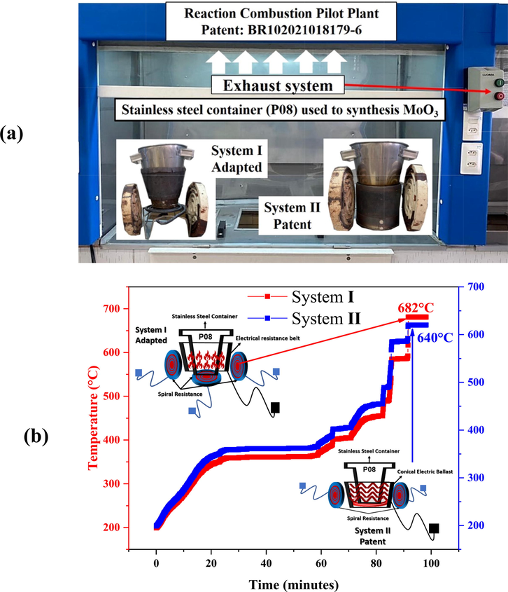 (a) Combustion reaction pilot plant; (b) Heating system used in the combustion reaction Synthesis of MoO3.