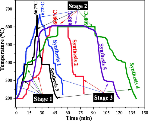 Behavior (t × T) of combustion reaction measured during the α-MoO3 Synthesis.