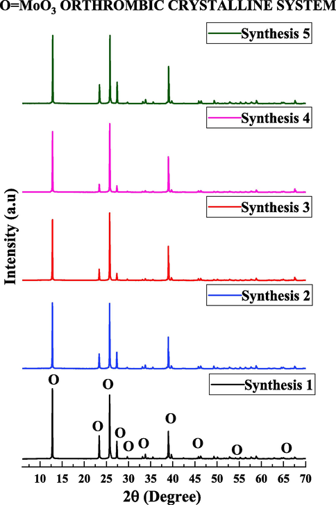 X-ray diffraction of the five Synthesis by combustion to obtain the catalyst based on MoO3.