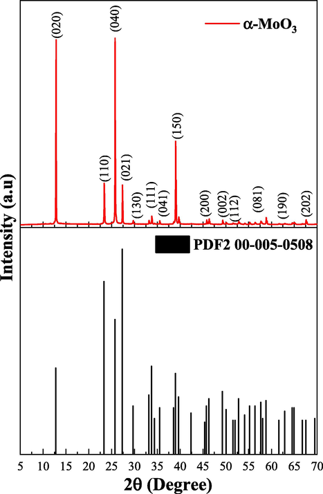 X-ray diffractogram and pattern card PDF00-005-0508 of the α-MoO3 catalyst.