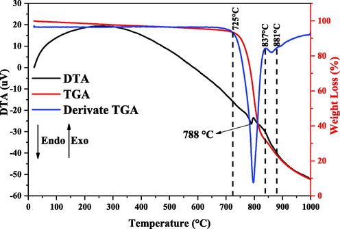 Overlapped TGA/DTA/Derivate TGA curves for the catalyst (α-MoO3).