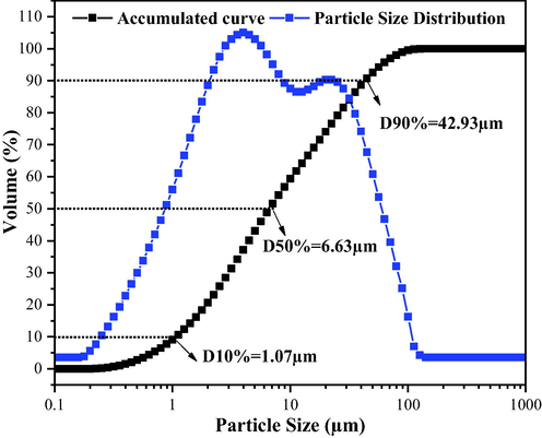 Particle size distribution for the α-MoO3 catalyst.