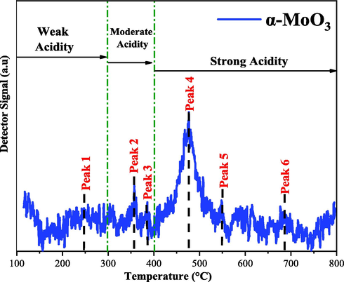 TPD-NH3 analysis of the α-MoO3 catalyst α-MoO3.