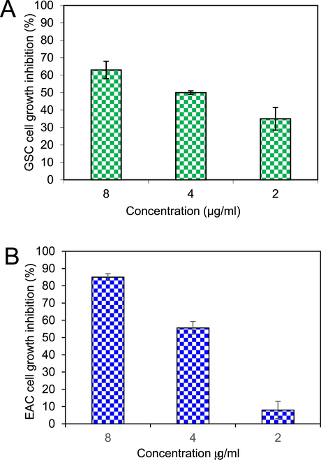 Antiproliferative activities of A. racemosus-AgCl-NPs against GSCs cells (A) and EAC cells (B) in vitro.