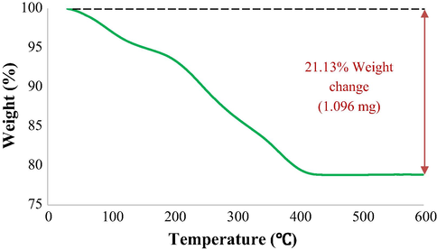 The TGA pattern of CuCoFe2O4@Ch magnetic nanocomposite.