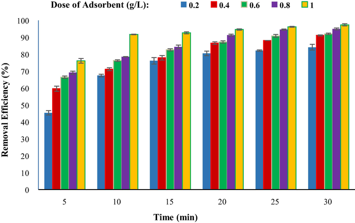 Comparison of removal efficiency at a different adsorbent dose (g/L) (TC concentration 5 mg/L, temperature 25 °C, pH 4).