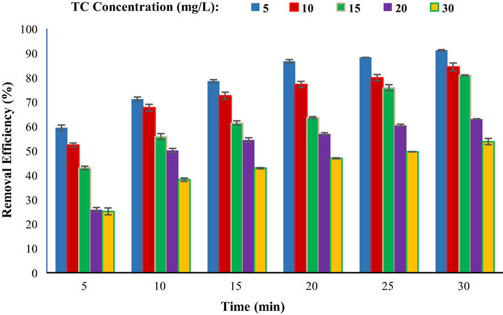 Comparison of removal efficiency at different TC concentrations (mg/L) (dose of adsorbent 0.4 g/L, temperature 25 °C, pH 4).