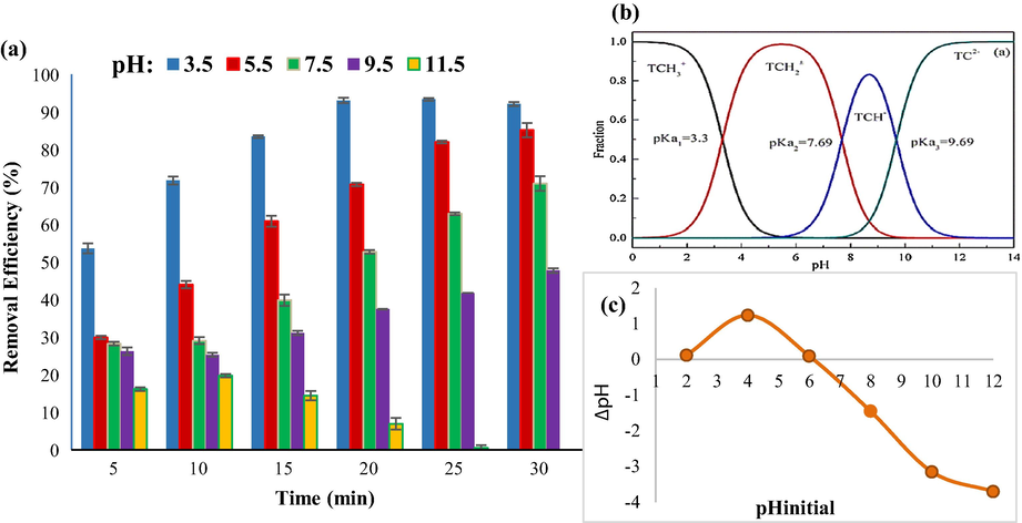 Comparison of removal efficiency at different pHs (a), fractions of TC in different pHs (b), and the zero point of charge (pHzpc) (c) (TC concentration 5 mg/L, temperature 25 °C, dose of adsorbent 0.4 g/L).