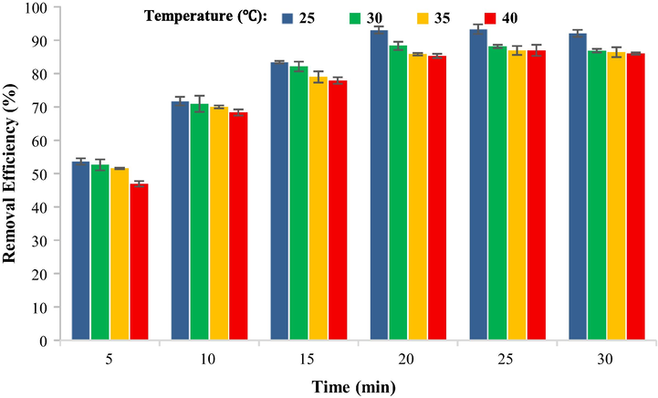 Comparison of removal efficiency at different temperatures (TC concentration 5 mg/L, optimized pH 3.5, dose of adsorbent 0.4 g/L).