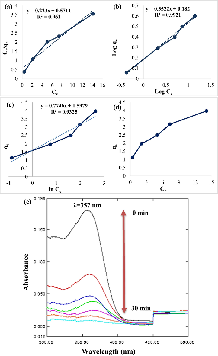 The Langmuir isotherm (a), the Freundlich isotherm (b), Temkin isotherm (c), qe vs. Ce (d) variation in UV–vis spectra of TC with reaction time (e) for the TC adsorption under optimal conditions (pH: 3.5, adsorbent dose: 0.4 g/L, and contact time: 20 min).