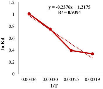 The thermodynamic for the TC adsorption under optimal conditions (pH:3.5, adsorbent dose:0.4 g/L, initial concentration:5 mg/L, and temperature:25 °C).