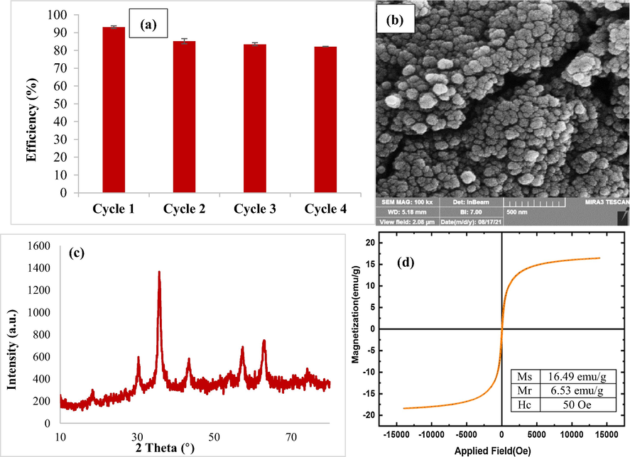 Regeneration (a), FESEM image (b), XRD analysis (c) and VSM (d) of CuCoFe2O4@Ch magnetic nano-adsorbent after four recycling cycles (pH:3.5, adsorbent dose:0.4 g/L, initial concentration:5 mg/L and temperature:25 °C).