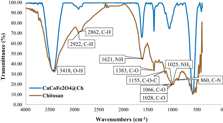 FTIR of Chitosan and CuCoFe2O4@Ch magnetic nanocomposite.