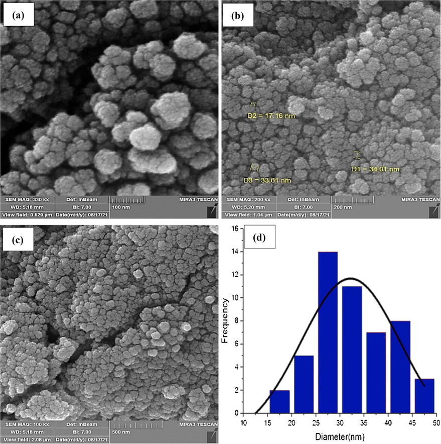 FESEM images (a-c) and histogram of the particles size distribution (d) of CuCoFe2O4@Ch magnetic nanocomposite.