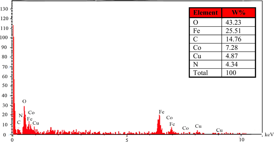 EDS of CuCoFe2O4@Ch magnetic nanocomposite.