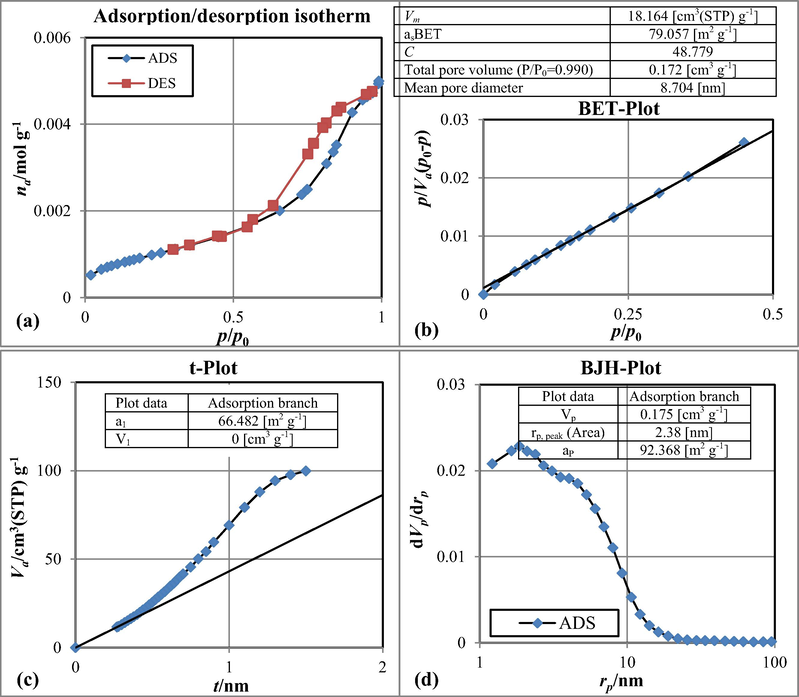 Adsorption/desorption isotherm (a), BET surface area (b), t-Plot (c) and BJH surface area (d) of CuCoFe2O4@Ch magnetic nano-adsorbent.