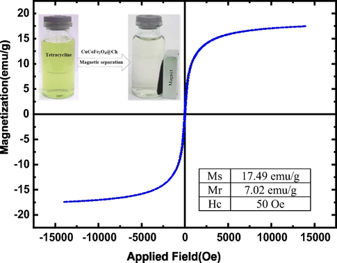 VSM magnetization curve of CuCoFe2O4@Ch magnetic nano-adsorbent.