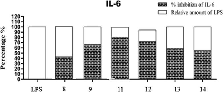 IL-6 suppression results using compounds 8, 9 and 11–14 in RAW264.7 mouse macrophages. Note: The results are expressed as LPS control percent of LPS control. Each column represents mean ± SE of three independent experiments. Acronyms: LPS: lipopolysaccharides; IL-6: interleukin-6; SE: standard error.