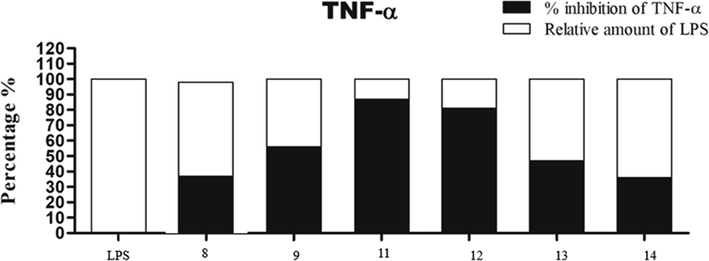 TNF-α suppression results using compounds 8, 9 and 11–14 in RAW264.7 mouse macrophages. Note: The results are expressed as LPS control percent of LPS control. Each column represents mean ± SE of three independent experiments. Acronyms: LPS: lipopolysaccharides; TNF-α: tumor necrosis factor-alpha; SE: standard error.