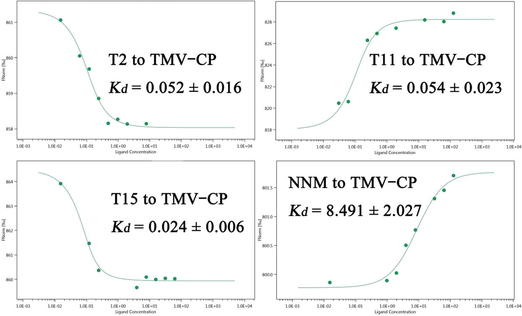 The Kd values of componds T2, T11, T15 and NNM to TMV CP.